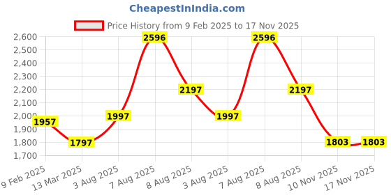 myntra.com Meena Bazaar Women Floral Embroidered Regular Thread Work Velvet Kurti with Trousers meena bazaar Price History Graph from 9 Feb 2025 to 17 Nov 2025