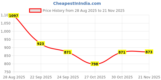 myntra.com Meena Bazaar Women Floral Printed Kurta with Trousers & Dupatta meena bazaar Price History Graph from 28 Aug 2025 to 21 Nov 2025