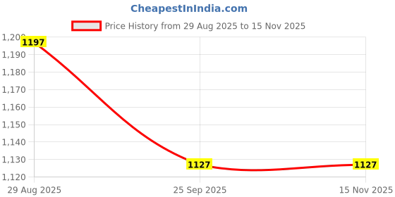myntra.com Meena Bazaar Women Floral Printed Regular Kurta & Trousers With Dupatta meena bazaar Price History Graph from 29 Aug 2025 to 14 Nov 2025
