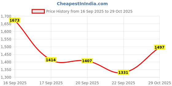 myntra.com Meena Bazaar Women Floral Printed Regular Kurta Trousers With Dupatta meena bazaar Price History Graph from 16 Sep 2025 to 29 Oct 2025