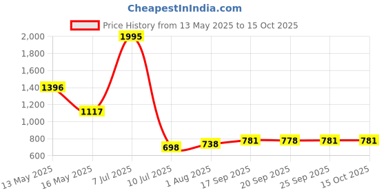 myntra.com Meena Bazaar Women Floral Printed Regular Kurta with Trousers meena bazaar Price History Graph from 13 May 2025 to 15 Oct 2025