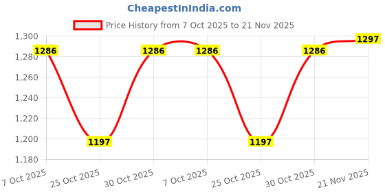 myntra.com Meena Bazaar Women Floral Printed Regular Kurta with Trousers meena bazaar Price History Graph from 7 Oct 2025 to 21 Nov 2025