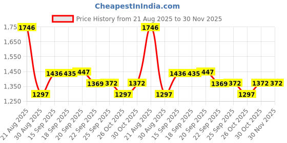 myntra.com Meena Bazaar Women Floral Printed Regular Kurta with Trousers meena bazaar Price History Graph from 21 Aug 2025 to 30 Nov 2025