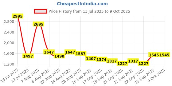myntra.com Meena Bazaar Women Floral Printed Regular Kurta with Trousers & Dupatta meena bazaar Price History Graph from 13 Jul 2025 to 9 Oct 2025