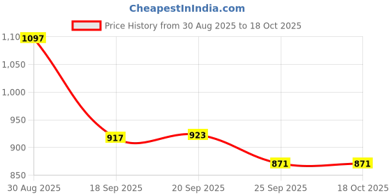 myntra.com Meena Bazaar Women Floral Printed Regular Kurta with Trousers & Dupatta meena bazaar Price History Graph from 30 Aug 2025 to 18 Oct 2025