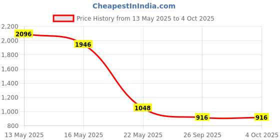 myntra.com Meena Bazaar Women Floral Printed Regular Kurta with Trousers & With Dupatta meena bazaar Price History Graph from 13 May 2025 to 4 Oct 2025