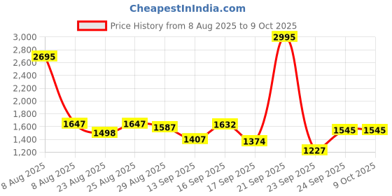 myntra.com Meena Bazaar Women Floral Printed Regular Kurta with Trousers & With Dupatta meena bazaar Price History Graph from 8 Aug 2025 to 8 Oct 2025
