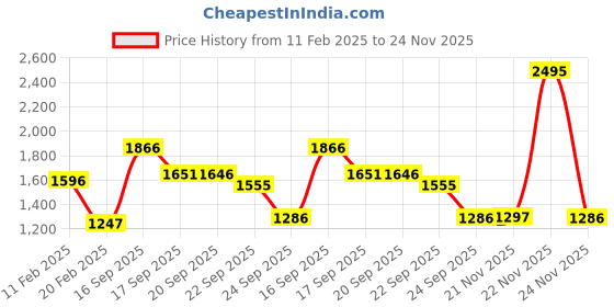 myntra.com Meena Bazaar Women Floral Printed Regular Thread Work Kurta with Trousers meena bazaar Price History Graph from 11 Feb 2025 to 24 Nov 2025