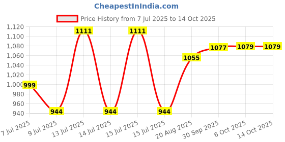 myntra.com Meena Bazaar Women Geometric Printed Kurta with Trousers meena bazaar Price History Graph from 7 Jul 2025 to 14 Oct 2025