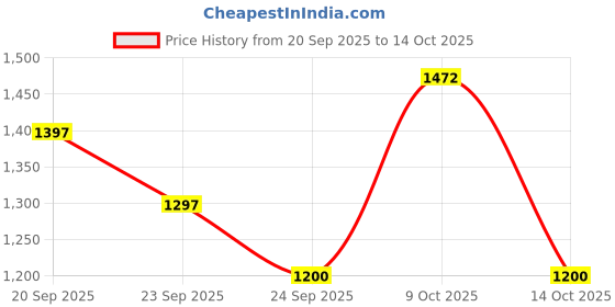 myntra.com Meena Bazaar Women Printed Regular Kurta with Trousers meena bazaar Price History Graph from 20 Sep 2025 to 14 Oct 2025