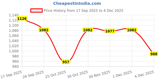 myntra.com Meena Bazaar Women Printed Regular Kurta with Trousers meena bazaar Price History Graph from 17 Sep 2025 to 4 Dec 2025