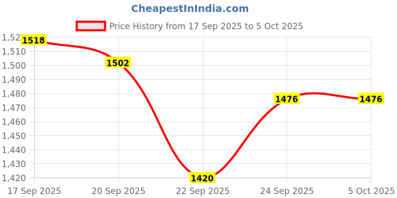 myntra.com Meena Bazaar Women Striped Regular Kurta With Trousers & Dupatta meena bazaar Price History Graph from 17 Sep 2025 to 5 Oct 2025