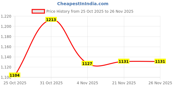 myntra.com Meena Bazaar Women Warli Printed Zari Border Saree with Blouse Piece meena bazaar Price History Graph from 25 Oct 2025 to 25 Nov 2025
