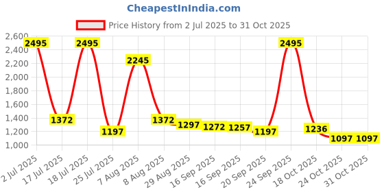 myntra.com Meena Bazaar Women Woven Design Chanderi Art Silk Unstitched Dress Material meena bazaar Price History Graph from 2 Jul 2025 to 30 Oct 2025