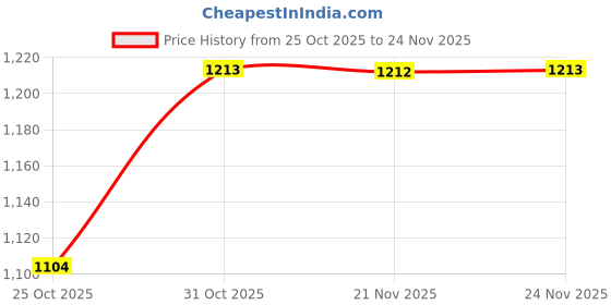 myntra.com Meena Bazaar Women Woven Design Zari Saree meena bazaar Price History Graph from 25 Oct 2025 to 24 Nov 2025
