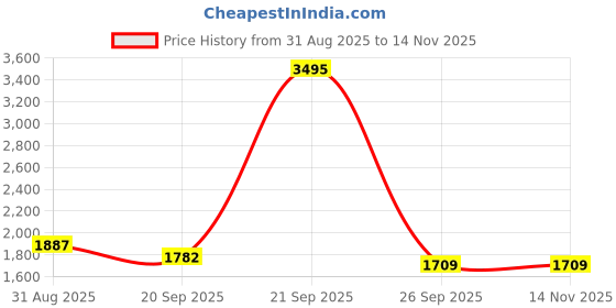 myntra.com Meena Bazaar Woven Design Art Silk Unstitched Dress Material meena bazaar Price History Graph from 31 Aug 2025 to 14 Nov 2025