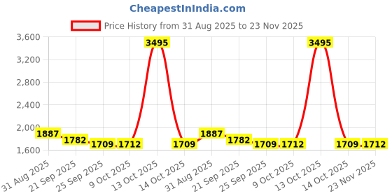 myntra.com Meena Bazaar Woven Design Art Silk Unstitched Dress Material meena bazaar Price History Graph from 31 Aug 2025 to 23 Nov 2025