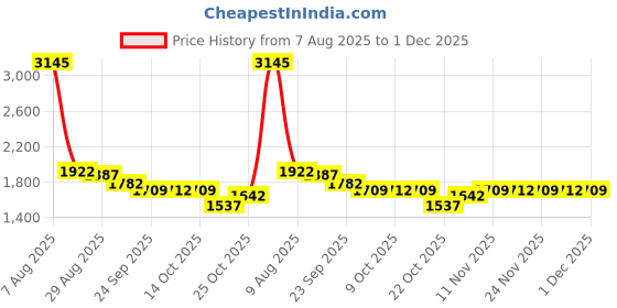 myntra.com Meena Bazaar Woven Design Art Silk Unstitched Dress Material meena bazaar Price History Graph from 7 Aug 2025 to 1 Dec 2025