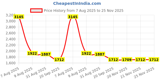 myntra.com Meena Bazaar Woven Design Art Silk Unstitched Dress Material meena bazaar Price History Graph from 7 Aug 2025 to 25 Nov 2025