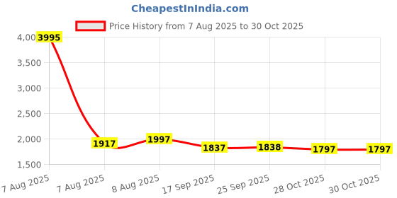 myntra.com Meena Bazaar Woven Design Art Silk Unstitched Dress Material meena bazaar Price History Graph from 7 Aug 2025 to 28 Oct 2025