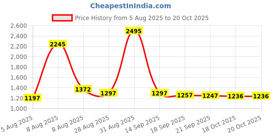 myntra.com Meena Bazaar Woven Design Art Silk Unstitched Dress Material meena bazaar Price History Graph from 5 Aug 2025 to 19 Oct 2025