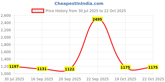 myntra.com Meena Bazaar Woven Design Art Silk Unstitched Dress Material meena bazaar Price History Graph from 30 Jul 2025 to 22 Oct 2025