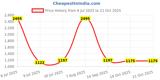 myntra.com Meena Bazaar Woven Design Art Silk Unstitched Dress Material meena bazaar Price History Graph from 6 Jul 2025 to 21 Oct 2025
