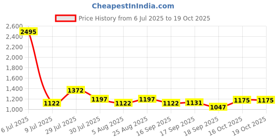 myntra.com Meena Bazaar Woven Design Art Silk Unstitched Dress Material meena bazaar Price History Graph from 6 Jul 2025 to 19 Oct 2025