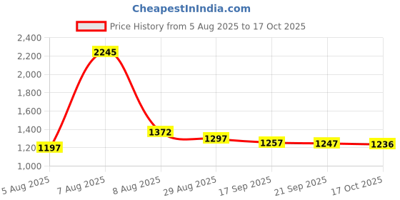 myntra.com Meena Bazaar Woven Design Art Silk Unstitched Dress Material meena bazaar Price History Graph from 5 Aug 2025 to 17 Oct 2025