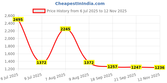 myntra.com Meena Bazaar Woven Design Art Silk Unstitched Dress Material meena bazaar Price History Graph from 6 Jul 2025 to 12 Nov 2025