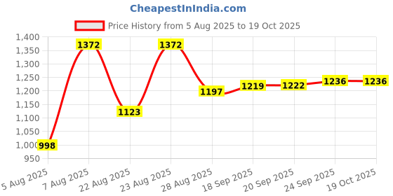 myntra.com Meena Bazaar Woven Design Art Silk Unstitched Dress Material meena bazaar Price History Graph from 5 Aug 2025 to 19 Oct 2025