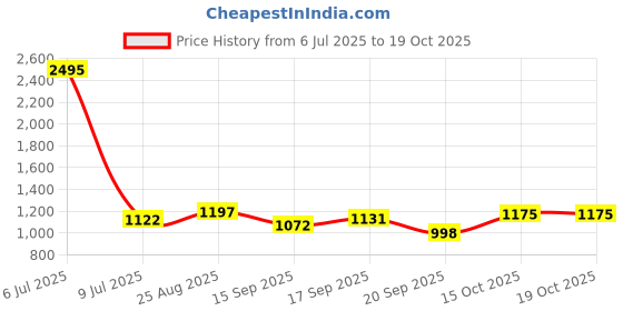 myntra.com Meena Bazaar Woven Design Art Silk Unstitched Dress Material meena bazaar Price History Graph from 6 Jul 2025 to 18 Oct 2025