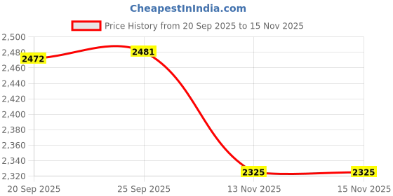myntra.com Meena Bazaar Woven Design Art Silk Unstitched Dress Material meena bazaar Price History Graph from 20 Sep 2025 to 15 Nov 2025