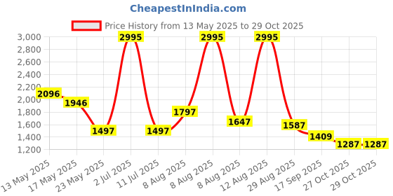 myntra.com Meena Bazaar Woven Design Chanderi Silk Unstitched Dress Material meena bazaar Price History Graph from 13 May 2025 to 29 Oct 2025