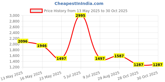 myntra.com Meena Bazaar Woven Design Chanderi Silk Unstitched Dress Material meena bazaar Price History Graph from 13 May 2025 to 30 Oct 2025