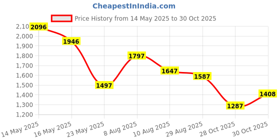 myntra.com Meena Bazaar Woven Design Chanderi Silk Unstitched Dress Material meena bazaar Price History Graph from 14 May 2025 to 30 Oct 2025