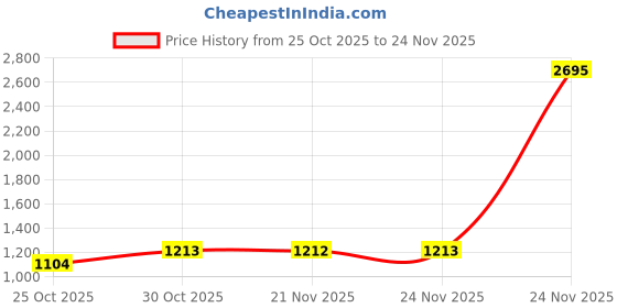 myntra.com Meena Bazaar Woven Design Ikat Saree meena bazaar Price History Graph from 25 Oct 2025 to 24 Nov 2025