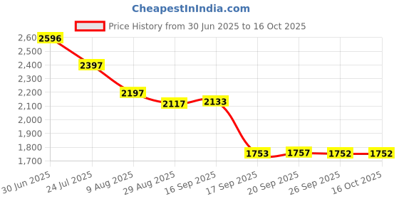 myntra.com Meena Bazaar Woven Design Linen Unstitched Dress Material meena bazaar Price History Graph from 30 Jun 2025 to 15 Oct 2025