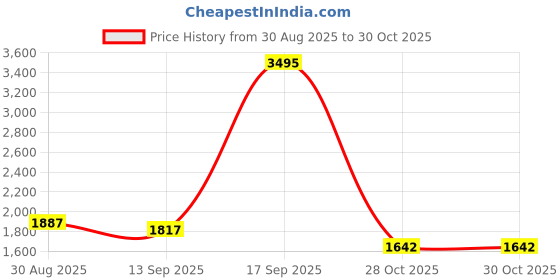 myntra.com Meena Bazaar Woven Design Unstitched Dress Material meena bazaar Price History Graph from 30 Aug 2025 to 29 Oct 2025
