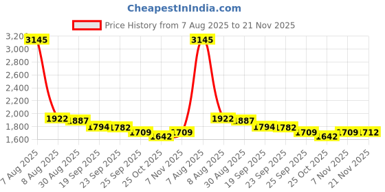 myntra.com Meena Bazaar Woven Design Unstitched Dress Material meena bazaar Price History Graph from 7 Aug 2025 to 21 Nov 2025
