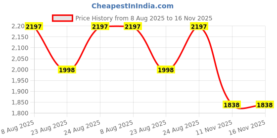 myntra.com Meena Bazaar Woven Design Unstitched Dress Material meena bazaar Price History Graph from 8 Aug 2025 to 16 Nov 2025