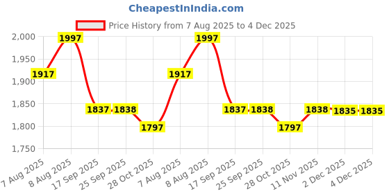 myntra.com Meena Bazaar Woven Design Unstitched Dress Material meena bazaar Price History Graph from 7 Aug 2025 to 3 Dec 2025