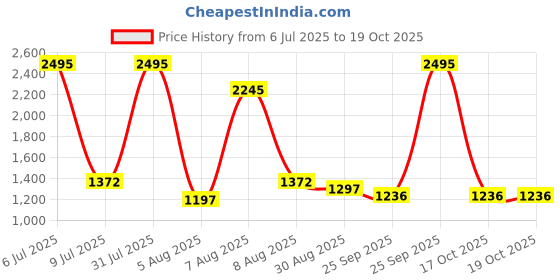 myntra.com Meena Bazaar Woven Design Unstitched Dress Material meena bazaar Price History Graph from 6 Jul 2025 to 18 Oct 2025