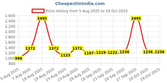 myntra.com Meena Bazaar Woven Design Unstitched Dress Material meena bazaar Price History Graph from 5 Aug 2025 to 18 Oct 2025