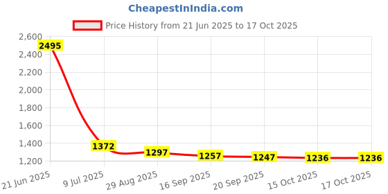 myntra.com Meena Bazaar Woven Design Unstitched Dress Material meena bazaar Price History Graph from 21 Jun 2025 to 16 Oct 2025