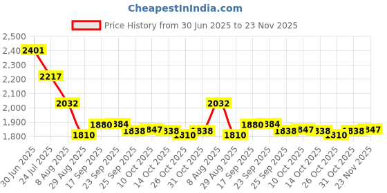 myntra.com Meena Bazaar Woven Design Unstitched Dress Material meena bazaar Price History Graph from 30 Jun 2025 to 23 Nov 2025