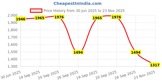 myntra.com Meena Bazaar Woven Design Unstitched Dress Material meena bazaar Price History Graph from 30 Jun 2025 to 23 Nov 2025