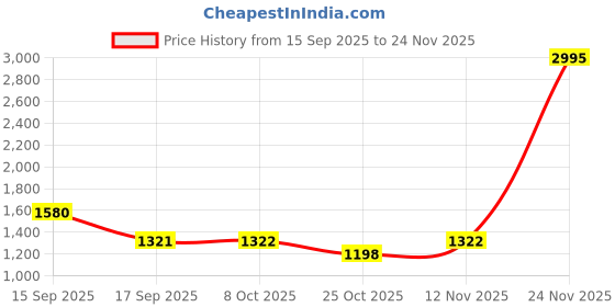 myntra.com Meena Bazaar Woven Design Unstitched Dress Material meena bazaar Price History Graph from 15 Sep 2025 to 24 Nov 2025