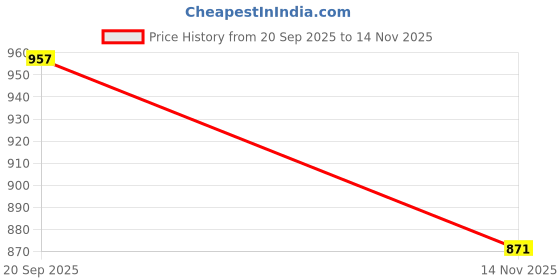 myntra.com Meena Bazaar Woven Design Zari Border Saree meena bazaar Price History Graph from 20 Sep 2025 to 14 Nov 2025