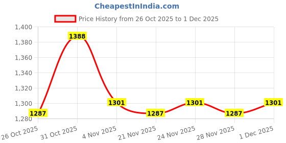 myntra.com Meena Bazaar Woven Design Zari Saree meena bazaar Price History Graph from 26 Oct 2025 to 1 Dec 2025